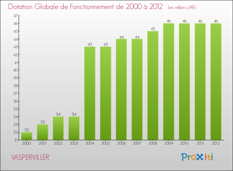 Evolution du montant de la Dotation Globale de Fonctionnement pour la commune de VASPERVILLER de 2000 à 2012 Evolution du montant de la Dotation Globale de Fonctionnement pour VASPERVILLER de 2000 à 2012