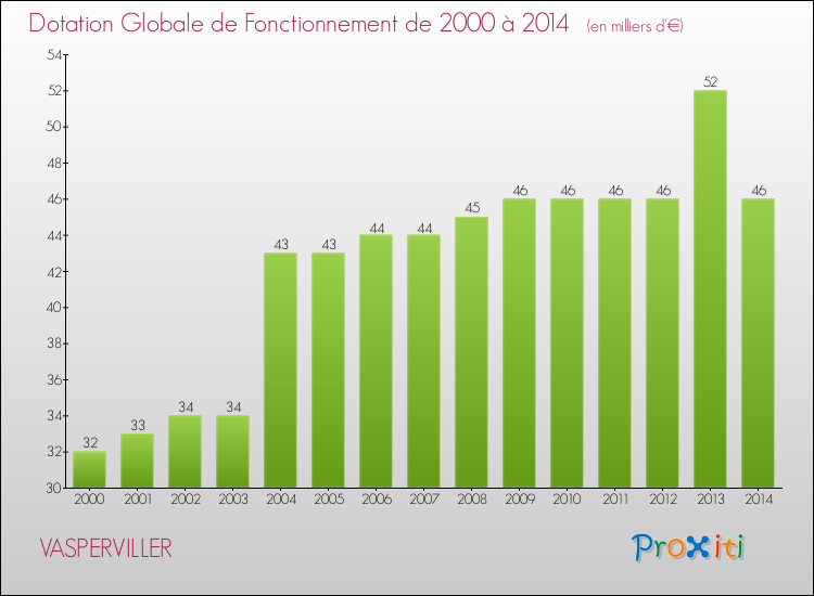 Evolution du montant de la Dotation Globale de Fonctionnement pour la commune de VASPERVILLER de 2000 à 2014 Evolution du montant de la Dotation Globale de Fonctionnement pour VASPERVILLER de 2000 à 2014