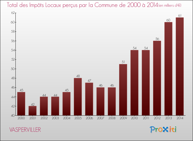Evolution des Impôts Locaux pour la commune de VASPERVILLER de 2000 à 2014 Evolution des Impôts Locaux pour VASPERVILLER de 2000 à 2014