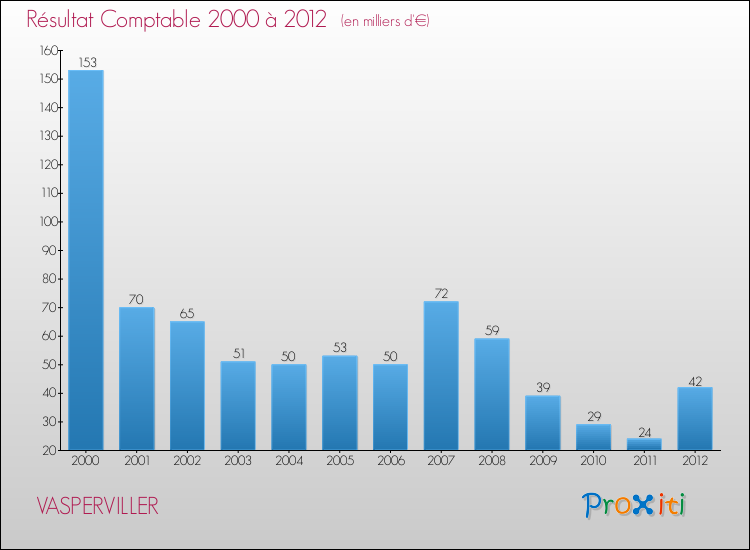 Evolution du résultat comptable pour la commune de VASPERVILLER de 2000 à 2012 Evolution du résultat comptable pour VASPERVILLER de 2000 à 2012