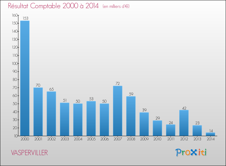 Evolution du résultat comptable pour la commune de VASPERVILLER de 2000 à 2014 Evolution du résultat comptable pour VASPERVILLER de 2000 à 2014