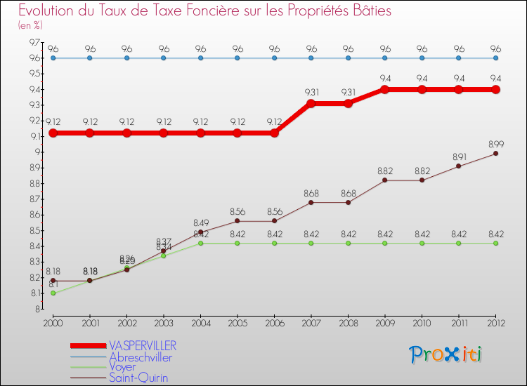 Evolution du taux de la taxe foncière sur le bati pour VASPERVILLER et les communes proches de 2000 à 2012 Comparaison des taux de taxe foncière sur le bati pour VASPERVILLER et les communes voisines de 2000 à 2012