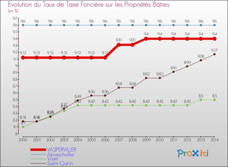 Evolution du taux de la taxe foncière sur le bati pour VASPERVILLER et les communes proches de 2000 à 2014 Comparaison des taux de taxe foncière sur le bati pour VASPERVILLER et les communes voisines de 2000 à 2014