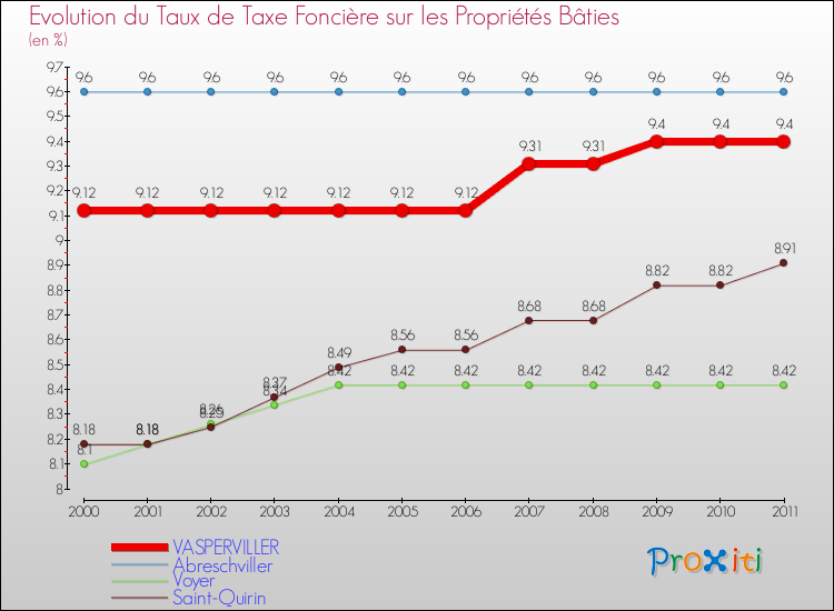 Evolution du taux de la taxe foncière sur le bati pour VASPERVILLER et les communes proches Comparaison des taux de taxe foncière sur le bati pour VASPERVILLER et les communes voisines