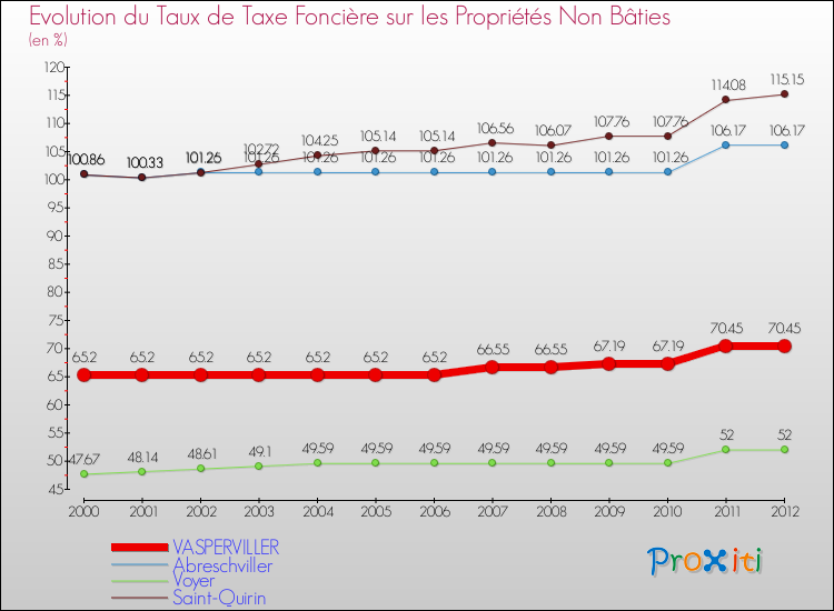 Evolution du taux de la taxe foncière sur les immeubles et terrains non batis pour VASPERVILLER et les communes proches de 2000 à 2012 Comparaison des taux de la taxe foncière sur les immeubles et terrains non batis pour VASPERVILLER et les communes voisines de 2000 à 2012