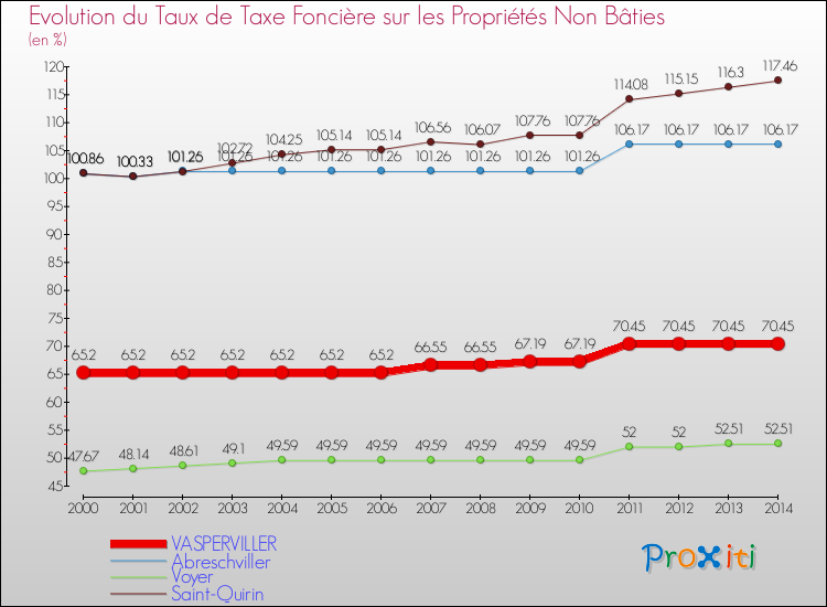 Evolution du taux de la taxe foncière sur les immeubles et terrains non batis pour VASPERVILLER et les communes proches de 2000 à 2014 Comparaison des taux de la taxe foncière sur les immeubles et terrains non batis pour VASPERVILLER et les communes voisines de 2000 à 2014
