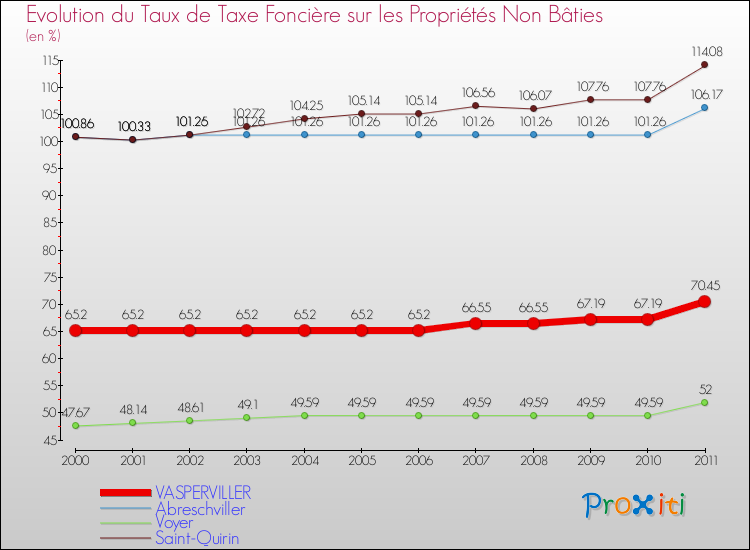 Evolution du taux de la taxe foncière sur les immeubles et terrains non batis pour VASPERVILLER et les communes proches Comparaison des taux de la taxe foncière sur les immeubles et terrains non batis pour VASPERVILLER et les communes voisines