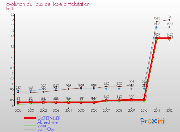 Evolution du taux de la taxe d'habitation pour VASPERVILLER et les communes proches Comparaison des taux de la taxe d'habitation pour VASPERVILLER et les communes voisines