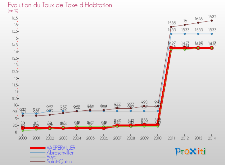 Evolution du taux de la taxe d'habitation pour VASPERVILLER et les communes proches de 2000 à 2014 Comparaison des taux de la taxe d'habitation pour VASPERVILLER et les communes voisines de 2000 à 2014