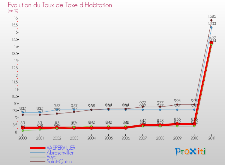 Evolution du taux de la taxe d'habitation pour VASPERVILLER et les communes proches Comparaison des taux de la taxe d'habitation pour VASPERVILLER et les communes voisines