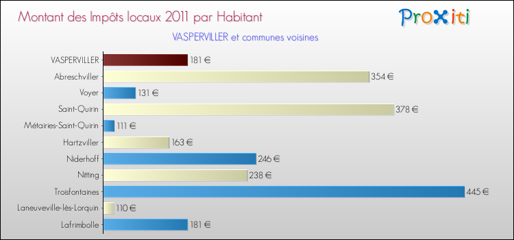 Montant des impôts locaux par Habitant pour VASPERVILLER et les communes proches Comparaison des impôts locaux par habitant pour VASPERVILLER et les communes voisines