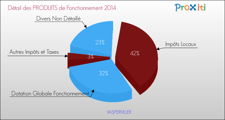 Décomposition du Budget de Fonctionnement 2014 de la commune de VASPERVILLER Budget de Fonctionnement 2014 pour la commune de VASPERVILLER