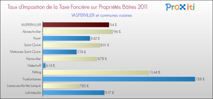 Taux d'imposition de la taxe foncière sur le bati 2011 pour VASPERVILLER et les communes proches Comparaison des taux d'imposition de la taxe foncière sur le bati 2011 pour VASPERVILLER et les communes voisines