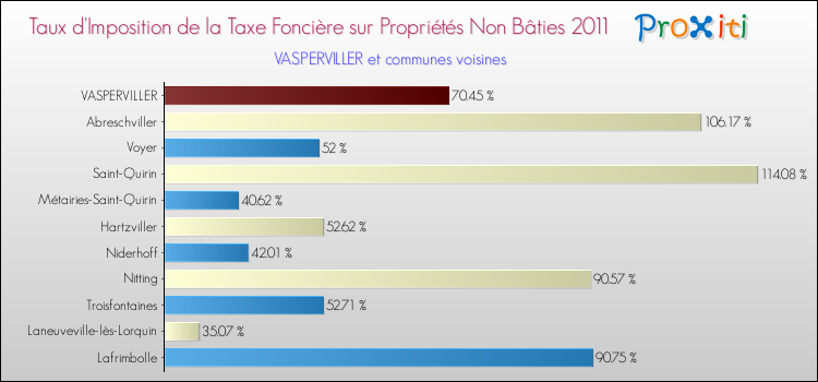 Taux d'imposition de la taxe foncière sur les immeubles et terrains non batis 2011 pour VASPERVILLER et les communes proches Comparaison des taux d'imposition de la taxe foncière sur les immeubles et terrains non batis 2011 pour VASPERVILLER et les communes voisines