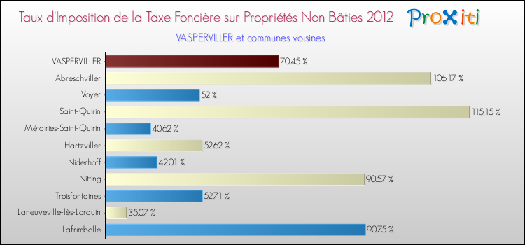 Taux d'imposition de la taxe foncière sur les immeubles et terrains non batis 2012 pour VASPERVILLER et les communes proches Comparaison des taux d'imposition de la taxe foncière sur les immeubles et terrains non batis 2012 pour VASPERVILLER et les communes voisines