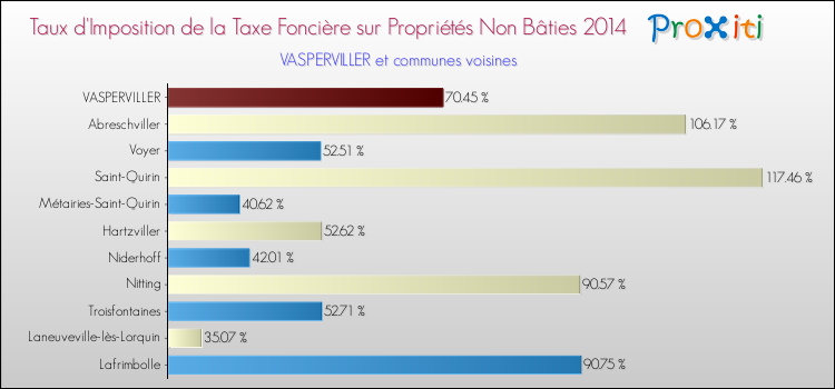 Taux d'imposition de la taxe foncière sur les immeubles et terrains non batis 2014 pour VASPERVILLER et les communes proches Comparaison des taux d'imposition de la taxe foncière sur les immeubles et terrains non batis 2014 pour VASPERVILLER et les communes voisines