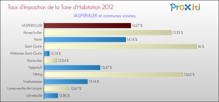Taux d'imposition de la taxe d'habitation 2012 pour VASPERVILLER et les communes proches Comparaison des taux d'imposition de la taxe d'habitation 2012 pour VASPERVILLER et les communes voisines