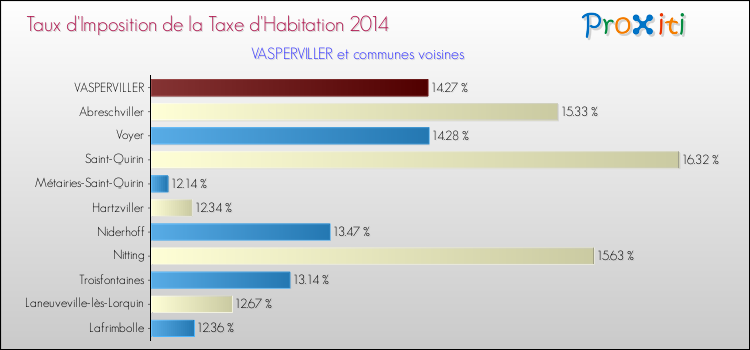 Taux d'imposition de la taxe d'habitation 2014 pour VASPERVILLER et les communes proches Comparaison des taux d'imposition de la taxe d'habitation 2014 pour VASPERVILLER et les communes voisines