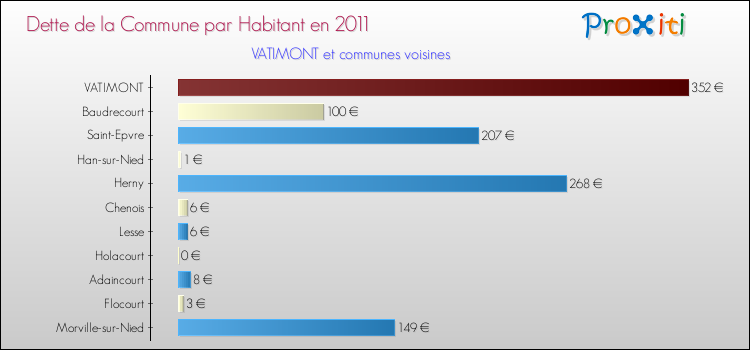 Dette par habitant de la commune en 2011 pour VATIMONT et les communes proches Comparaison de la dette par habitant de la commune en 2011 pour VATIMONT et les communes voisines
