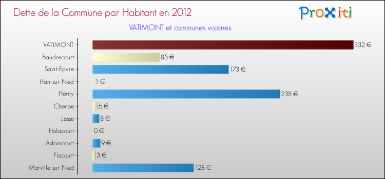 Dette par habitant de la commune en 2012 pour VATIMONT et les communes proches Comparaison de la dette par habitant de la commune en 2012 pour VATIMONT et les communes voisines