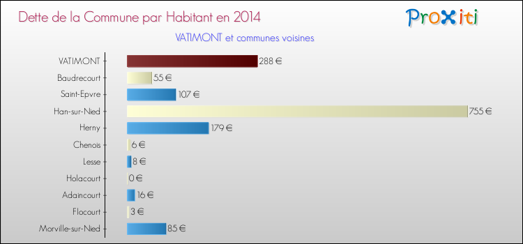 Dette par habitant de la commune en 2014 pour VATIMONT et les communes proches Comparaison de la dette par habitant de la commune en 2014 pour VATIMONT et les communes voisines