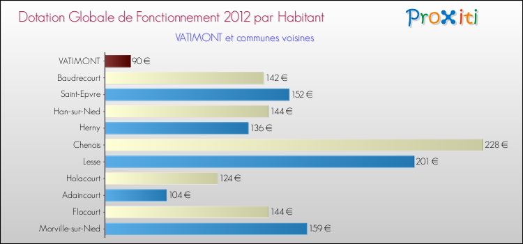 Montant des dotations globales de fonctionnement DGF par Habitant pour VATIMONT et les communes proches Comparaison des des dotations globales de fonctionnement DGF par habitant pour VATIMONT et les communes voisines