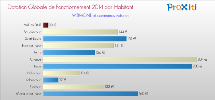 Montant des dotations globales de fonctionnement DGF par Habitant pour VATIMONT et les communes proches en 2014. Comparaison des des dotations globales de fonctionnement DGF par habitant pour VATIMONT et les communes voisines en 2014.