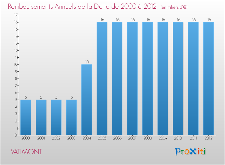 Evolution de l'annuité de la dette pour la commune de VATIMONT de 2000 à 2012 Annuités de la dette pour VATIMONT de 2000 à 2012