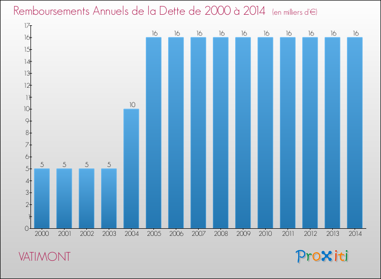 Evolution de l'annuité de la dette pour la commune de VATIMONT de 2000 à 2014 Annuités de la dette pour VATIMONT de 2000 à 2014