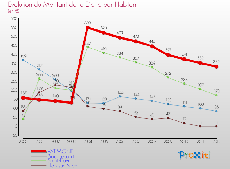Evolution de la dette par habitant pour la commune de VATIMONT et les communes proches de 2000 à 2012 Comparaison de la dette par habitant pour VATIMONT et les communes voisines de 2000 à 2012