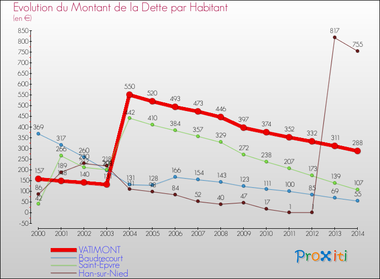 Evolution de la dette par habitant pour la commune de VATIMONT et les communes proches de 2000 à 2014 Comparaison de la dette par habitant pour VATIMONT et les communes voisines de 2000 à 2014