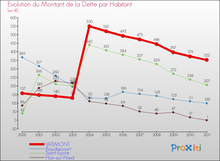 Evolution de la dette par habitant pour la commune de VATIMONT et les communes proches Comparaison de la dette par habitant pour VATIMONT et les communes voisines