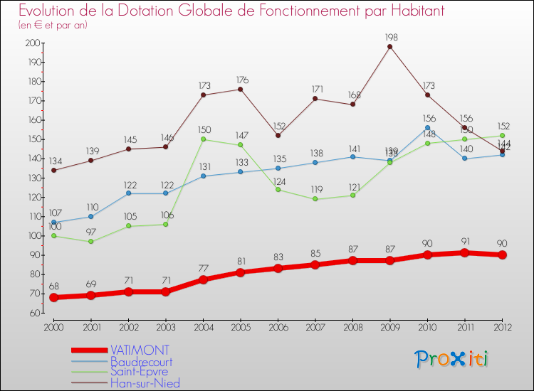 Evolution et montant de la dotation globale de fonctionnement par Habitant pour VATIMONT et les communes proches Comparaison des dotations globales de fonctionnement par habitant pour VATIMONT et les communes voisines
