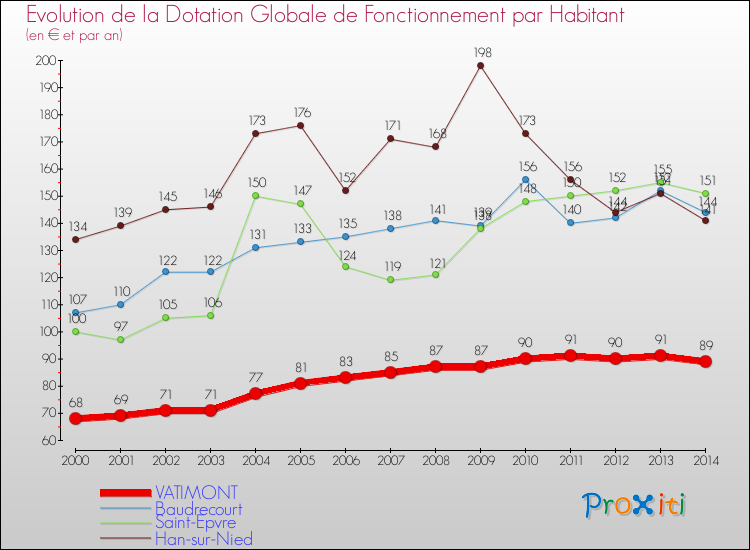 Evolution et montant de la dotation globale de fonctionnement par Habitant pour VATIMONT et les communes proches de 2000 à 2014. Comparaison des dotations globales de fonctionnement par habitant pour VATIMONT et les communes voisines de 2000 à 2014.