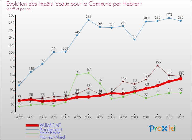 Evolution et montant des impôts locaux par Habitant pour VATIMONT et les communes proches de 2000 à 2014 Comparaison des impôts locaux par habitant pour VATIMONT et les communes voisines de 2000 à 2014