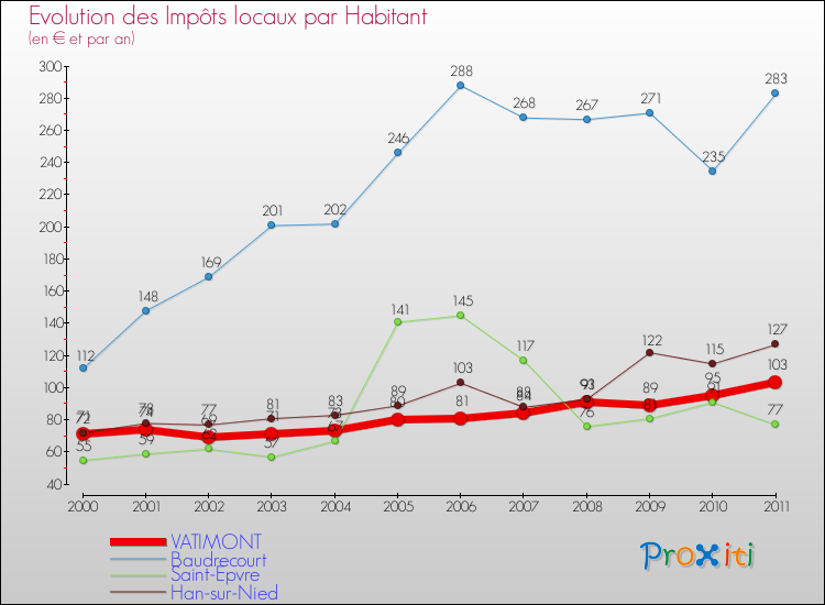Evolution et montant des impôts locaux par Habitant pour VATIMONT et les communes proches Comparaison des impôts locaux par habitant pour VATIMONT et les communes voisines