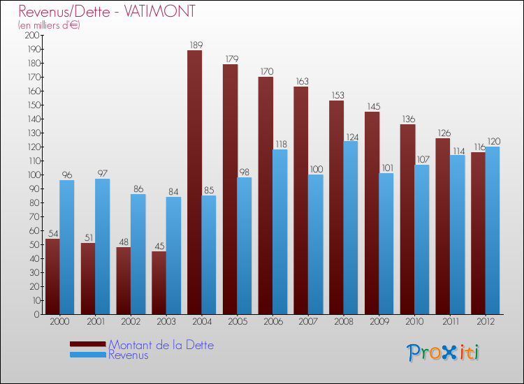 Evolution comparée de la dette et des revenus pour la commune de VATIMONT de 2000 à 2012 Comparaison de la dette et des revenus pour VATIMONT de 2000 à 2012