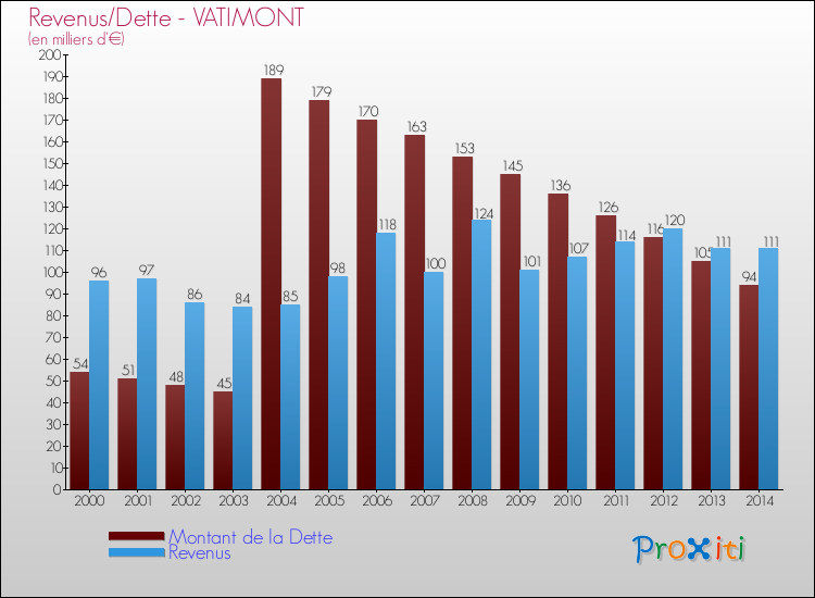 Evolution comparée de la dette et des revenus pour la commune de VATIMONT de 2000 à 2014 Comparaison de la dette et des revenus pour VATIMONT de 2000 à 2014