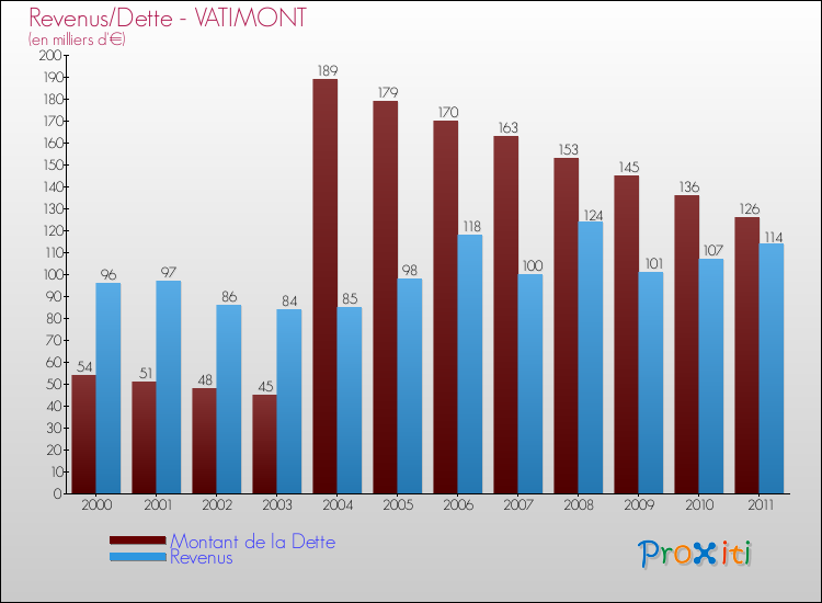 Evolution comparée de la dette et des revenus pour la commune de VATIMONT de 2000 à 2011 Comparaison de la dette et des revenus pour VATIMONT de 2000 à 2011