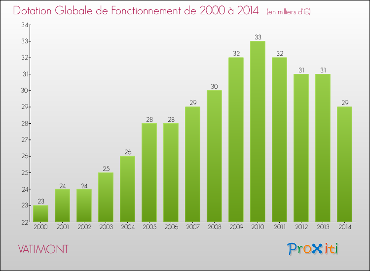 Evolution du montant de la Dotation Globale de Fonctionnement pour la commune de VATIMONT de 2000 à 2014 Evolution du montant de la Dotation Globale de Fonctionnement pour VATIMONT de 2000 à 2014