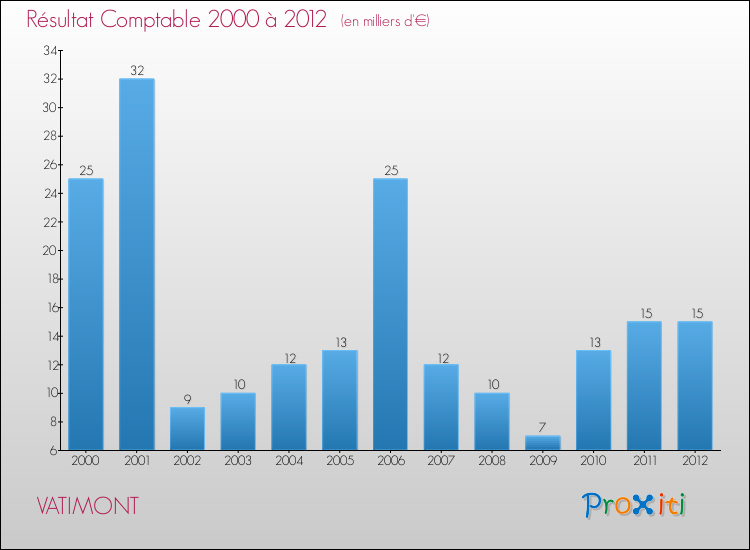 Evolution du résultat comptable pour la commune de VATIMONT de 2000 à 2012 Evolution du résultat comptable pour VATIMONT de 2000 à 2012