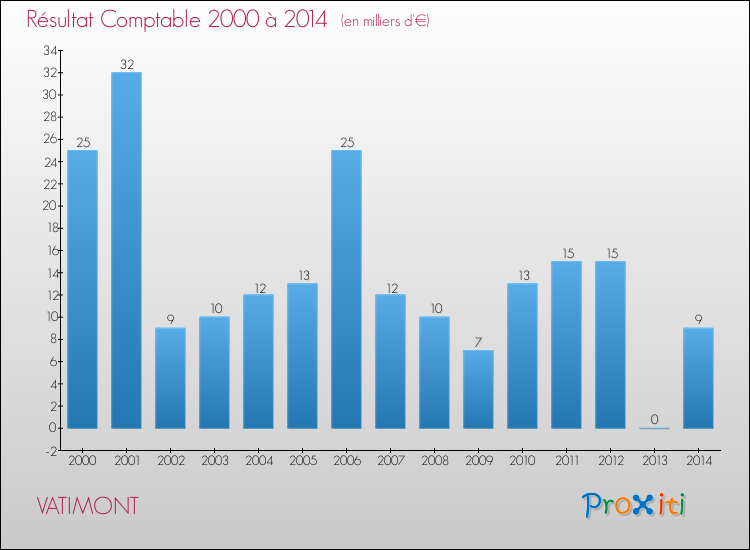 Evolution du résultat comptable pour la commune de VATIMONT de 2000 à 2014 Evolution du résultat comptable pour VATIMONT de 2000 à 2014