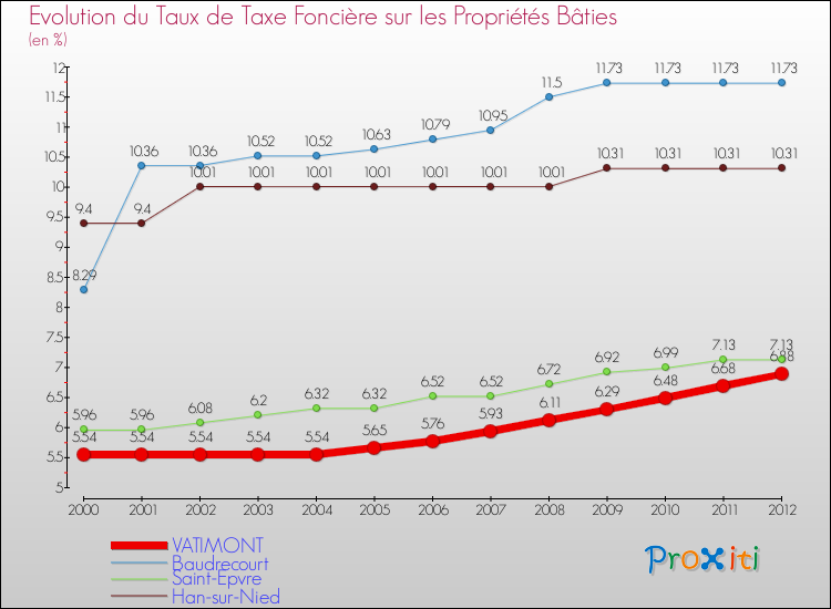 Evolution du taux de la taxe foncière sur le bati pour VATIMONT et les communes proches de 2000 à 2012 Comparaison des taux de taxe foncière sur le bati pour VATIMONT et les communes voisines de 2000 à 2012