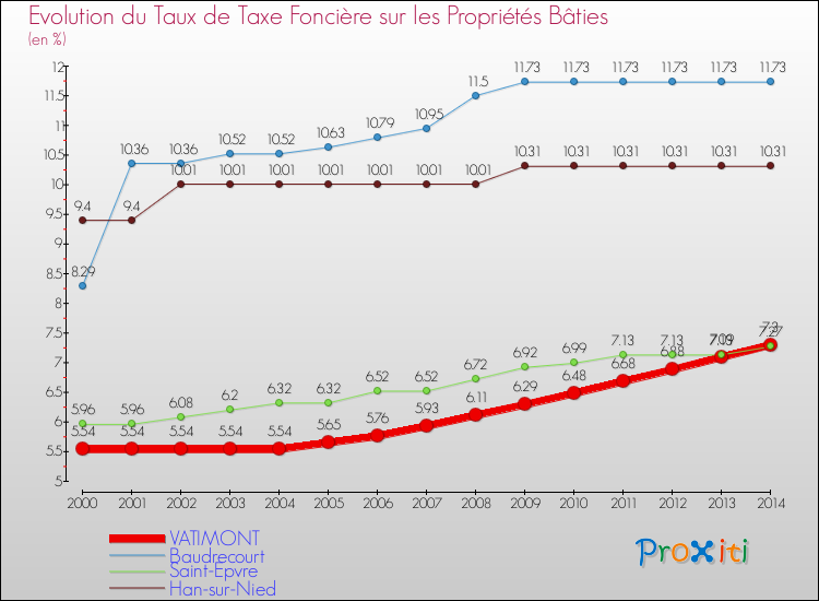 Evolution du taux de la taxe foncière sur le bati pour VATIMONT et les communes proches de 2000 à 2014 Comparaison des taux de taxe foncière sur le bati pour VATIMONT et les communes voisines de 2000 à 2014