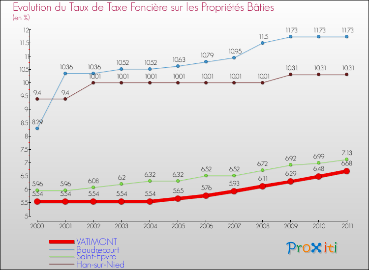 Evolution du taux de la taxe foncière sur le bati pour VATIMONT et les communes proches Comparaison des taux de taxe foncière sur le bati pour VATIMONT et les communes voisines
