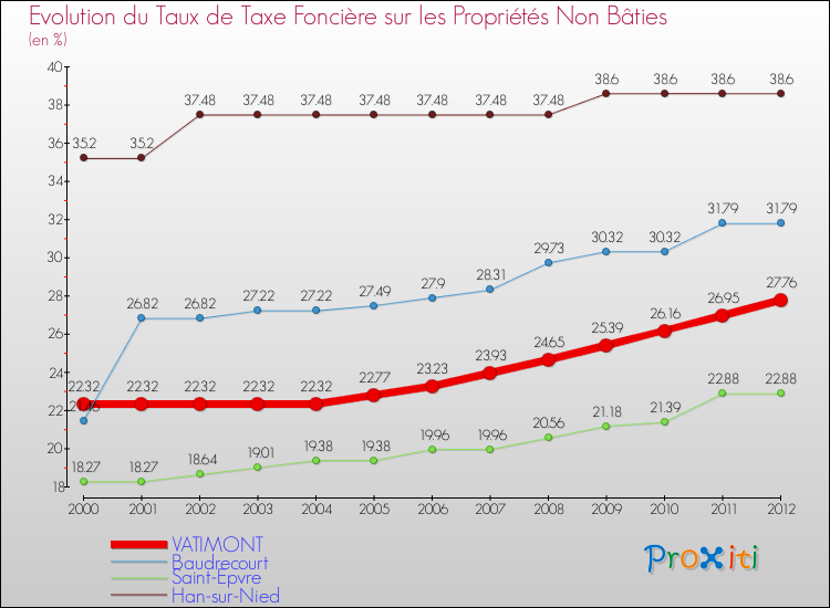 Evolution du taux de la taxe foncière sur les immeubles et terrains non batis pour VATIMONT et les communes proches de 2000 à 2012 Comparaison des taux de la taxe foncière sur les immeubles et terrains non batis pour VATIMONT et les communes voisines de 2000 à 2012