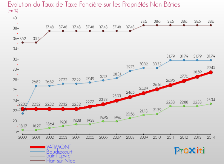 Evolution du taux de la taxe foncière sur les immeubles et terrains non batis pour VATIMONT et les communes proches de 2000 à 2014 Comparaison des taux de la taxe foncière sur les immeubles et terrains non batis pour VATIMONT et les communes voisines de 2000 à 2014