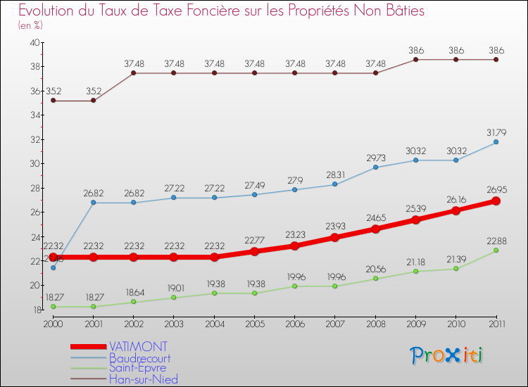 Evolution du taux de la taxe foncière sur les immeubles et terrains non batis pour VATIMONT et les communes proches Comparaison des taux de la taxe foncière sur les immeubles et terrains non batis pour VATIMONT et les communes voisines