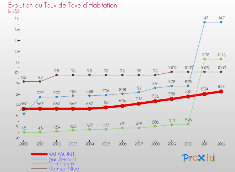 Evolution du taux de la taxe d'habitation pour VATIMONT et les communes proches Comparaison des taux de la taxe d'habitation pour VATIMONT et les communes voisines