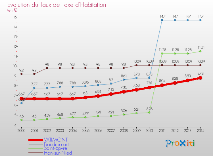 Evolution du taux de la taxe d'habitation pour VATIMONT et les communes proches de 2000 à 2014 Comparaison des taux de la taxe d'habitation pour VATIMONT et les communes voisines de 2000 à 2014